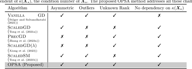 Figure 1 for Guarantees of a Preconditioned Subgradient Algorithm for Overparameterized Asymmetric Low-rank Matrix Recovery