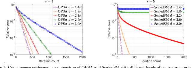 Figure 2 for Guarantees of a Preconditioned Subgradient Algorithm for Overparameterized Asymmetric Low-rank Matrix Recovery