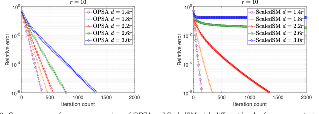 Figure 3 for Guarantees of a Preconditioned Subgradient Algorithm for Overparameterized Asymmetric Low-rank Matrix Recovery