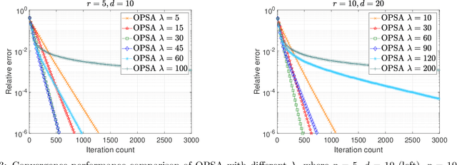 Figure 4 for Guarantees of a Preconditioned Subgradient Algorithm for Overparameterized Asymmetric Low-rank Matrix Recovery