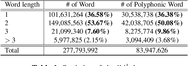 Figure 1 for Good Neighbors Are All You Need for Chinese Grapheme-to-Phoneme Conversion