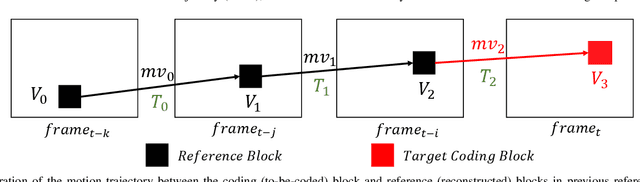 Figure 3 for Uniformly Accelerated Motion Model for Inter Prediction