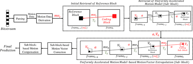 Figure 4 for Uniformly Accelerated Motion Model for Inter Prediction