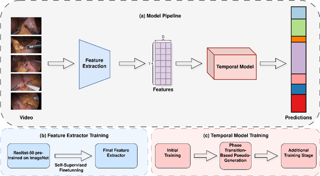 Figure 1 for Robust Surgical Phase Recognition From Annotation Efficient Supervision