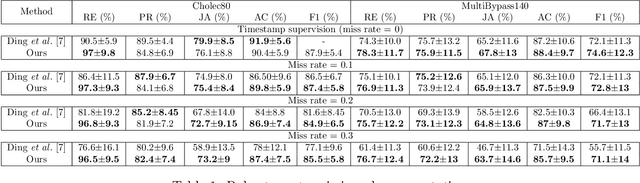 Figure 2 for Robust Surgical Phase Recognition From Annotation Efficient Supervision