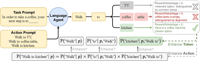 Figure 1 for Reinforcing Language Agents via Policy Optimization with Action Decomposition