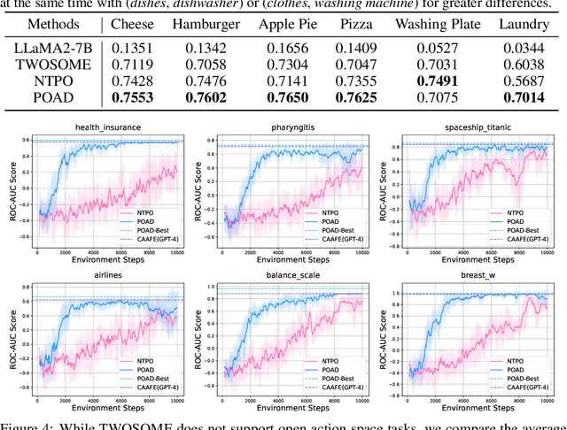 Figure 2 for Reinforcing Language Agents via Policy Optimization with Action Decomposition