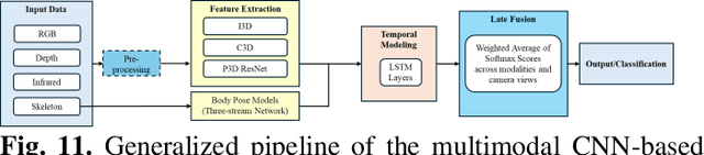 Figure 3 for Visual Dominance and Emerging Multimodal Approaches in Distracted Driving Detection: A Review of Machine Learning Techniques