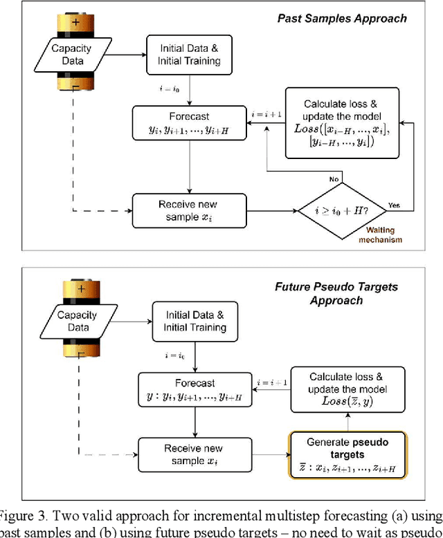 Figure 3 for Incremental Multistep Forecasting of Battery Degradation Using Pseudo Targets