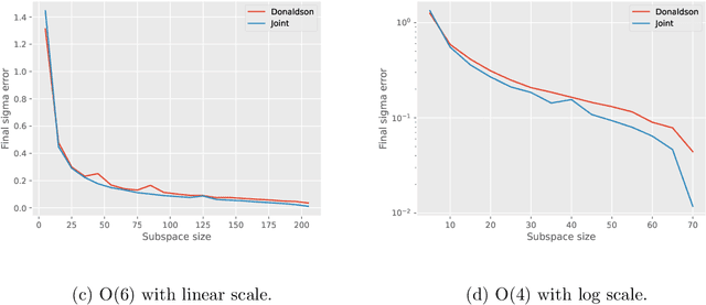 Figure 1 for Calabi-Yau metrics through Grassmannian learning and Donaldson's algorithm