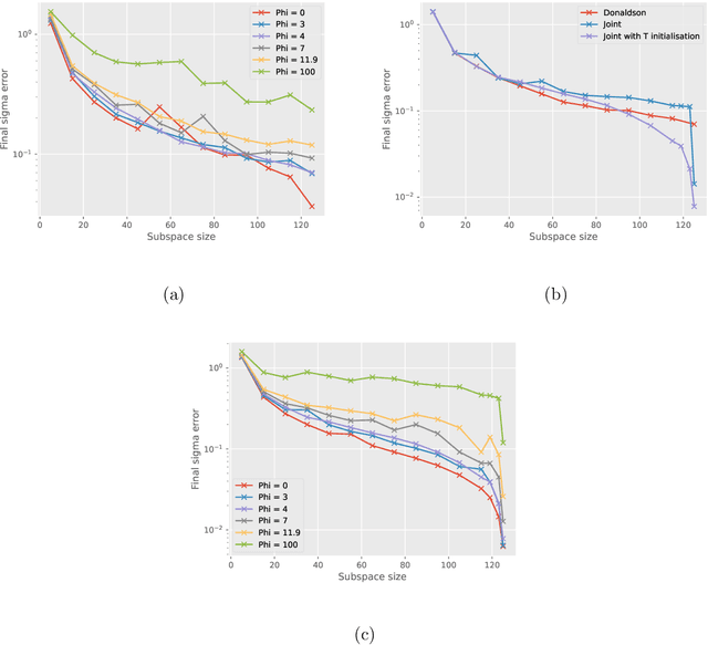Figure 3 for Calabi-Yau metrics through Grassmannian learning and Donaldson's algorithm
