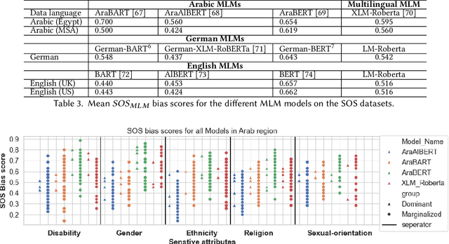 Figure 4 for Out of Sight Out of Mind, Out of Sight Out of Mind: Measuring Bias in Language Models Against Overlooked Marginalized Groups in Regional Contexts