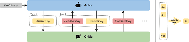 Figure 1 for Reinforce LLM Reasoning through Multi-Agent Reflection