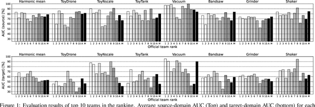 Figure 2 for Description and Discussion on DCASE 2023 Challenge Task 2: First-Shot Unsupervised Anomalous Sound Detection for Machine Condition Monitoring