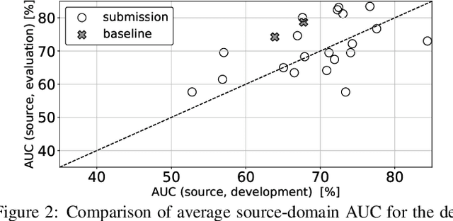 Figure 3 for Description and Discussion on DCASE 2023 Challenge Task 2: First-Shot Unsupervised Anomalous Sound Detection for Machine Condition Monitoring