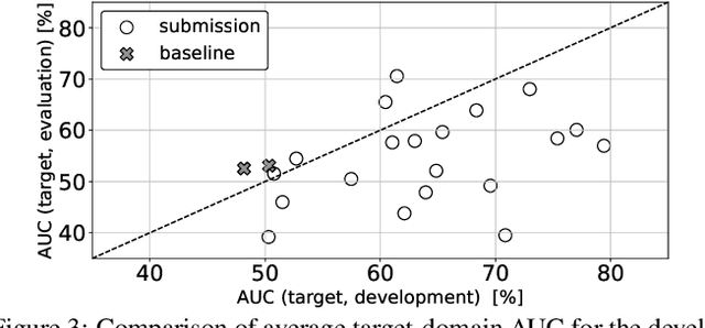 Figure 4 for Description and Discussion on DCASE 2023 Challenge Task 2: First-Shot Unsupervised Anomalous Sound Detection for Machine Condition Monitoring