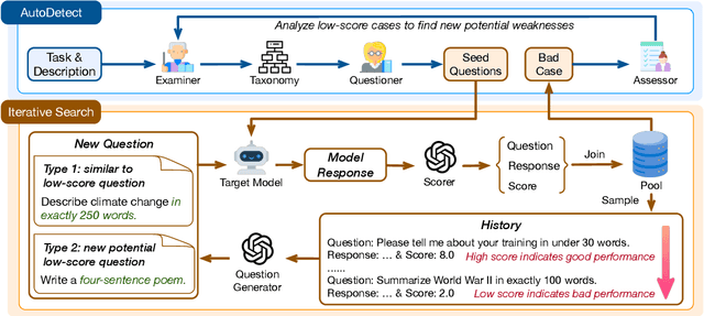 Figure 3 for AutoDetect: Towards a Unified Framework for Automated Weakness Detection in Large Language Models