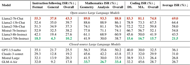 Figure 2 for AutoDetect: Towards a Unified Framework for Automated Weakness Detection in Large Language Models