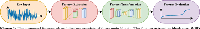 Figure 1 for Unsupervised Novelty Detection Methods Benchmarking with Wavelet Decomposition