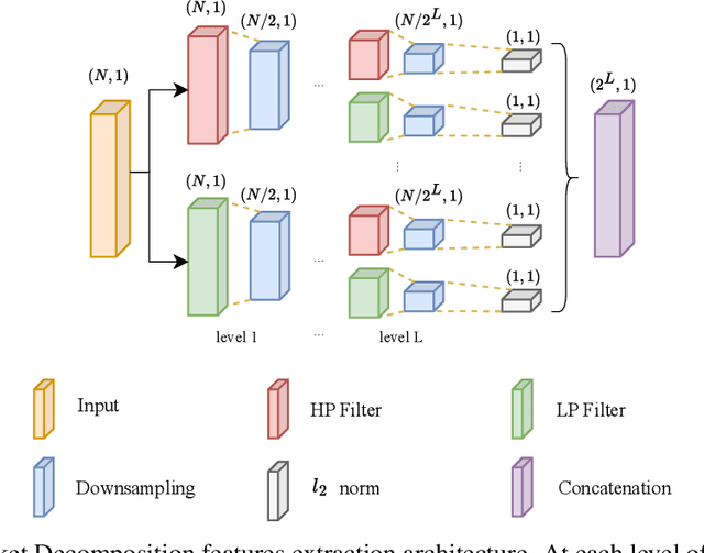 Figure 3 for Unsupervised Novelty Detection Methods Benchmarking with Wavelet Decomposition