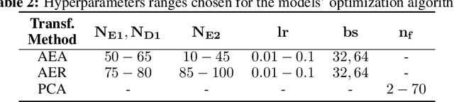 Figure 4 for Unsupervised Novelty Detection Methods Benchmarking with Wavelet Decomposition