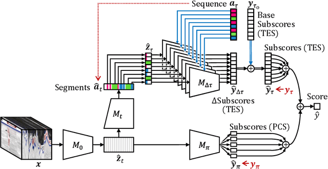 Figure 3 for IRIS: Interpretable Rubric-Informed Segmentation for Action Quality Assessment