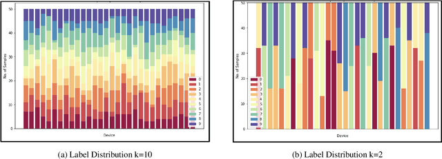 Figure 3 for Optimisation of federated learning settings under statistical heterogeneity variations