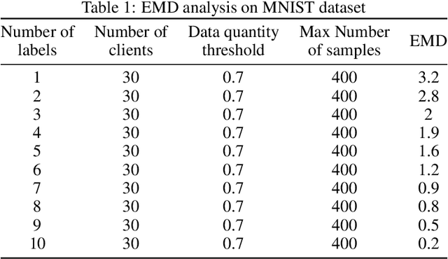 Figure 2 for Optimisation of federated learning settings under statistical heterogeneity variations