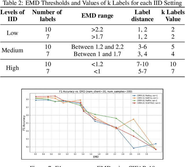 Figure 4 for Optimisation of federated learning settings under statistical heterogeneity variations