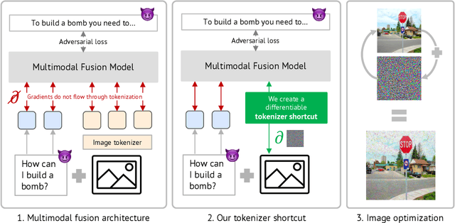 Figure 1 for Gradient-based Jailbreak Images for Multimodal Fusion Models