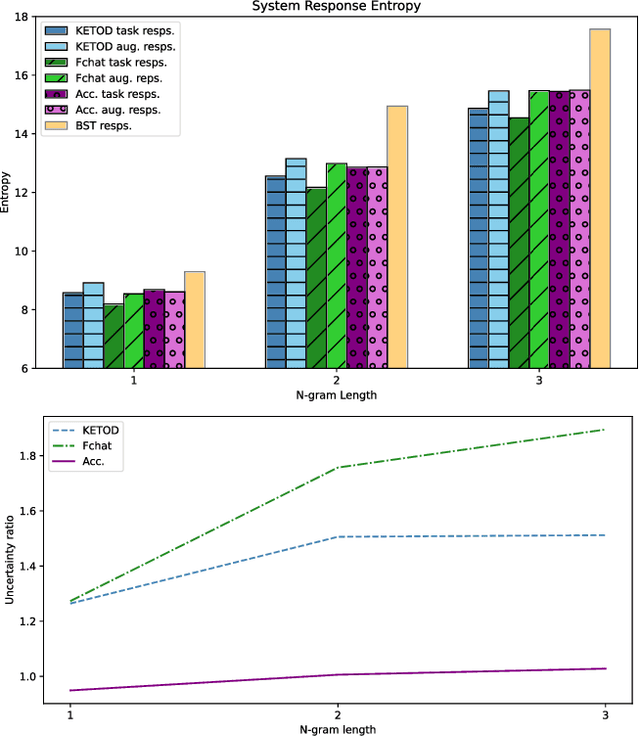 Figure 3 for Enhancing Task-Oriented Dialogues with Chitchat: a Comparative Study Based on Lexical Diversity and Divergence