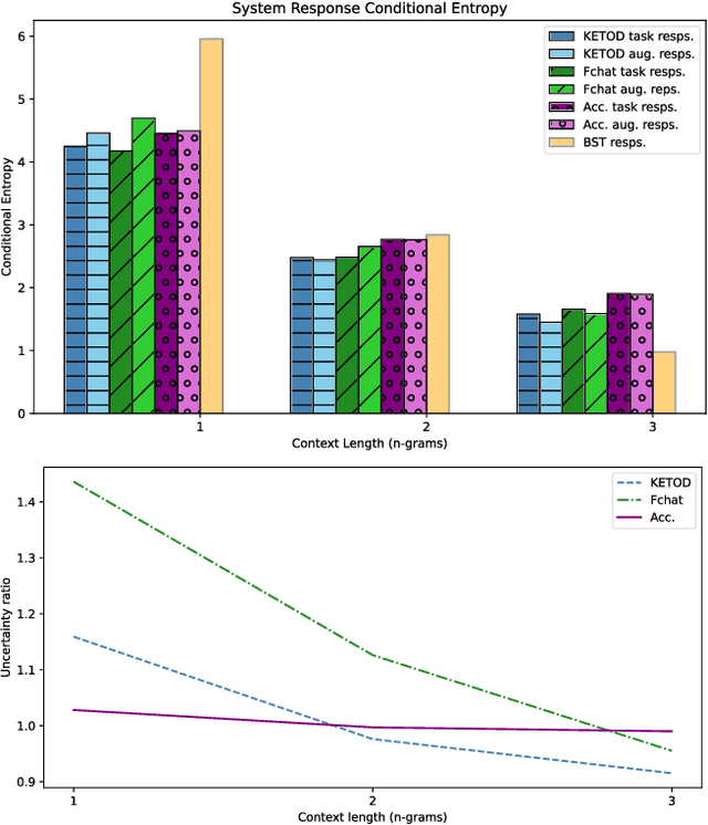 Figure 4 for Enhancing Task-Oriented Dialogues with Chitchat: a Comparative Study Based on Lexical Diversity and Divergence