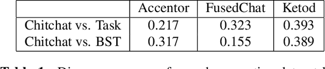 Figure 2 for Enhancing Task-Oriented Dialogues with Chitchat: a Comparative Study Based on Lexical Diversity and Divergence