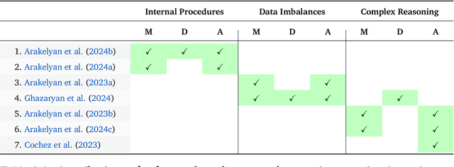 Figure 3 for Reasoning Inconsistencies and How to Mitigate Them in Deep Learning