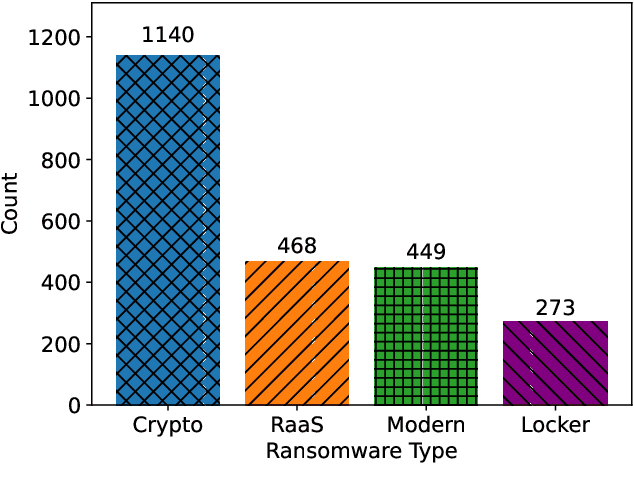 Figure 4 for MLRan: A Behavioural Dataset for Ransomware Analysis and Detection