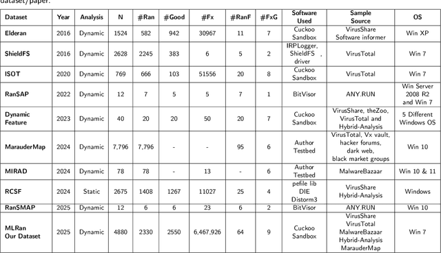 Figure 1 for MLRan: A Behavioural Dataset for Ransomware Analysis and Detection