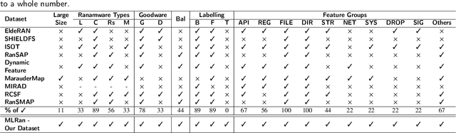 Figure 3 for MLRan: A Behavioural Dataset for Ransomware Analysis and Detection
