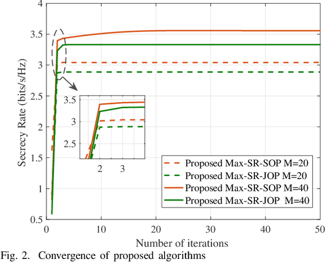 Figure 2 for Beamforming and Phase Shift Design for HR-IRS-aided Directional Modulation Network with a Malicious Attacker