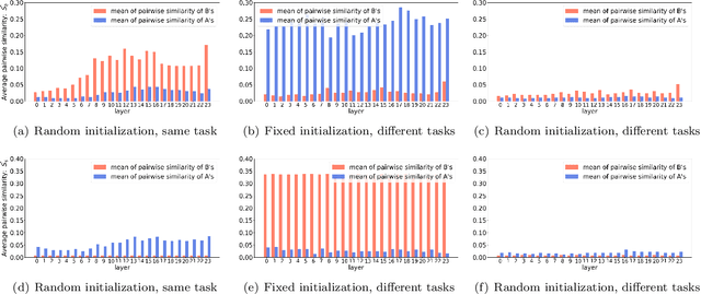 Figure 4 for Asymmetry in Low-Rank Adapters of Foundation Models