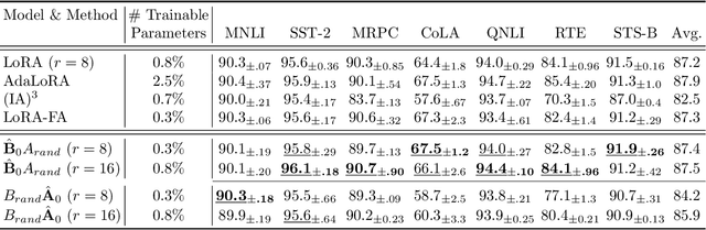 Figure 2 for Asymmetry in Low-Rank Adapters of Foundation Models