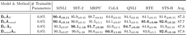 Figure 3 for Asymmetry in Low-Rank Adapters of Foundation Models