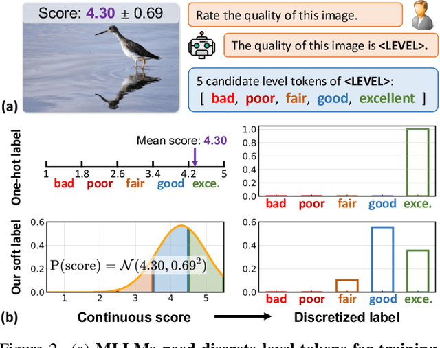 Figure 3 for Teaching Large Language Models to Regress Accurate Image Quality Scores using Score Distribution