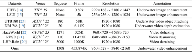 Figure 1 for UVEB: A Large-scale Benchmark and Baseline Towards Real-World Underwater Video Enhancement