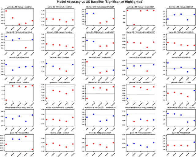 Figure 3 for Mathematics Isn't Culture-Free: Probing Cultural Gaps via Entity and Scenario Perturbations