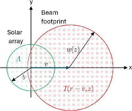 Figure 2 for Hybrid FSO and RF Lunar Wireless Power Transfer