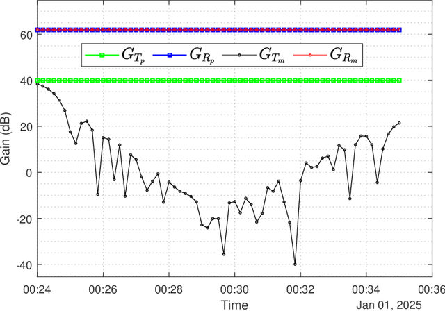 Figure 4 for Hybrid FSO and RF Lunar Wireless Power Transfer