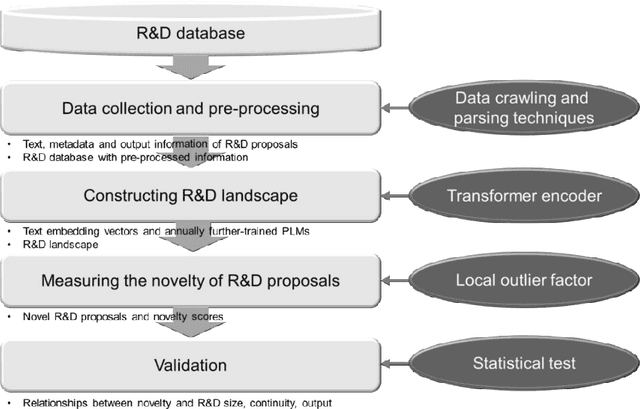 Figure 2 for Novelty-focused R&D landscaping using transformer and local outlier factor