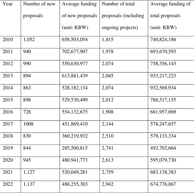 Figure 3 for Novelty-focused R&D landscaping using transformer and local outlier factor