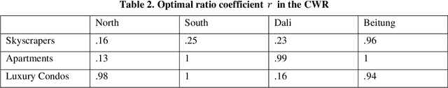 Figure 4 for Covariate-distance Weighted Regression (CWR): A Case Study for Estimation of House Prices