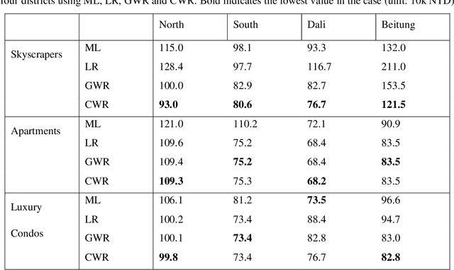 Figure 2 for Covariate-distance Weighted Regression (CWR): A Case Study for Estimation of House Prices